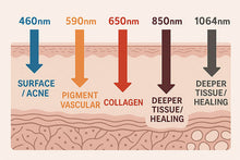 Laden Sie das Bild in den Galerie-Viewer, Rotlicht Gesichtsmaske